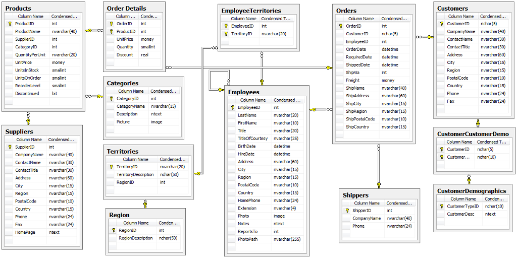 Data Base Schema example for Northwind Database - free dump