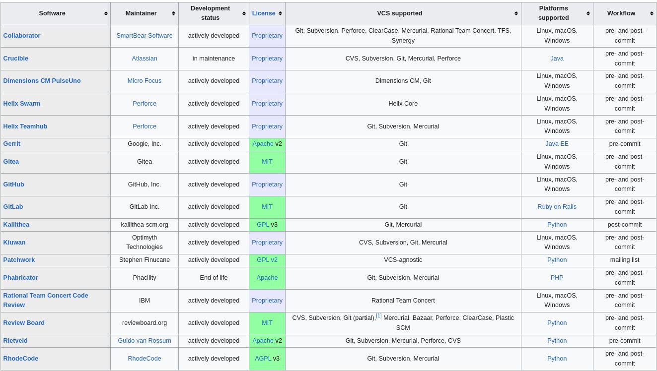 Code review tools. At least some of them ...